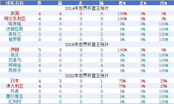 近3届世界杯赢指情况盘点:强队输盘成常态? 近3届世界杯赢指情况盘点:强队输盘成常态?