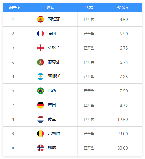 世界杯冠军&冠亚军开售 西法英葡力压卫冕冠军 世界杯冠军&冠亚军开售 西法英葡力压卫冕冠军