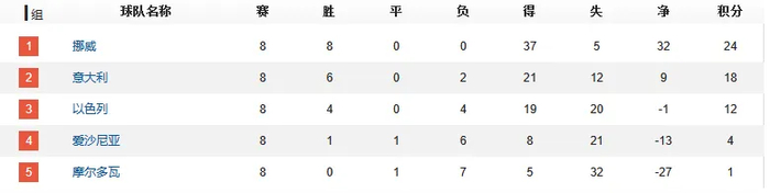 靠后门规则进世界杯 只需赢两场 靠后门规则进世界杯 只需赢两场