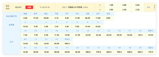 阿森纳争冠迎绝佳时机!数据:有望2-1复仇红军