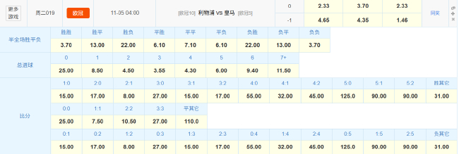 利物浦重返胜轨欧冠又遇皇马 数据示难分高下