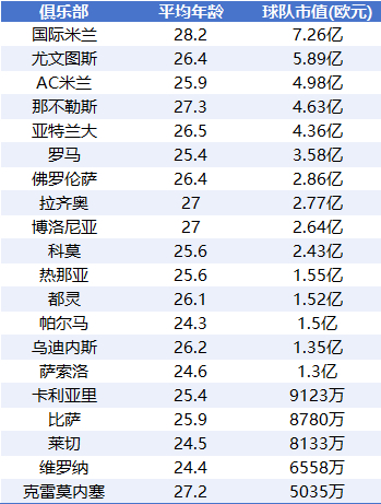 意甲身价排行：国米稳压尤文 米兰免签