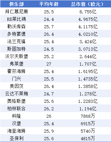 德甲身价排行:拜仁断层领跑 维尔茨远走英超 德甲身价排行:拜仁断层领跑 维尔茨远走英超