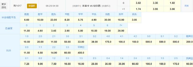 本菲卡遇苦主仍难翻身 数据示切尔西小胜晋级 本菲卡遇苦主仍难翻身 数据示切尔西小胜晋级