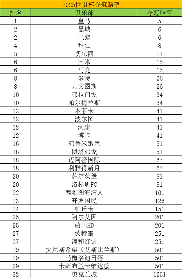世俱杯夺冠赛前参考：皇马力压曼城大巴黎 拜仁第4