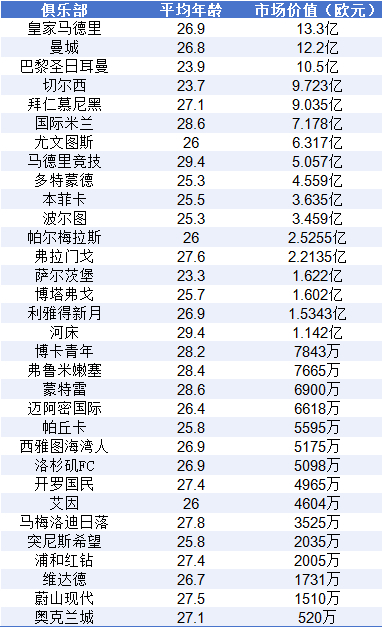 世俱杯身价榜:32支球队超百亿欧 皇马居首 世俱杯身价榜:32支球队超百亿欧 皇马居首