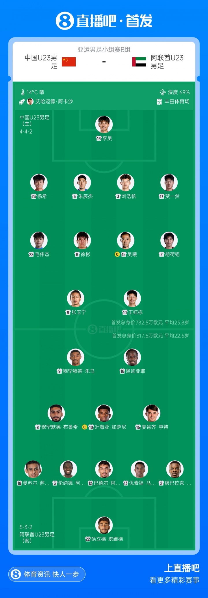 U23国足vs阿联酋首发：3场首发无变化！张玉宁、吴曦先发