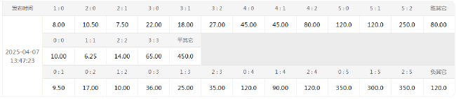 阿森纳恐怖主场难耐欧冠之王 首回合或1-1战平