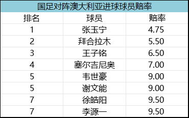 国足最疯狂主场战强敌 张玉宁1赔4.75有望进球 国足最疯狂主场战强敌 张玉宁1赔4.75有望进球