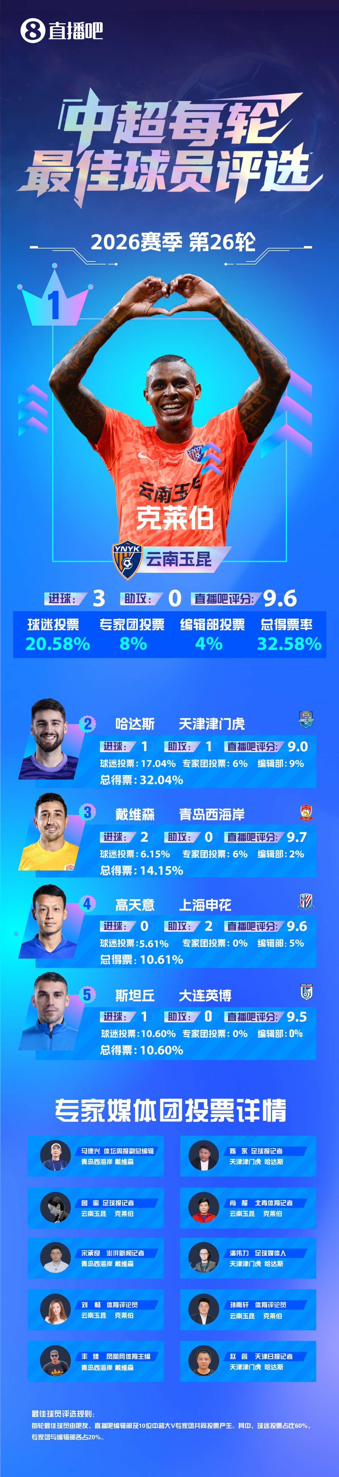 中超最佳丨克莱伯：最重要的还是足协杯，喜欢姆巴佩和莱万
