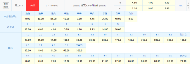 利物浦客战黑马欲复仇 数据：红军有望1球小胜